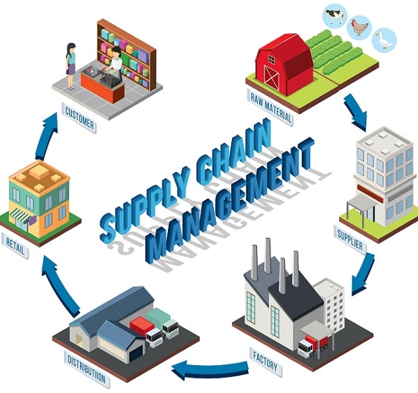 Supply Chain Management VS Logistics