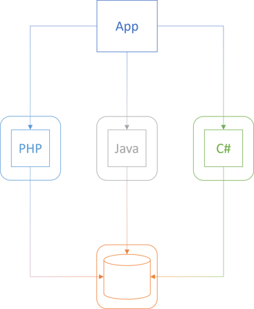 A box with arrows to three other boxes, which again have arrows to a database symbol.