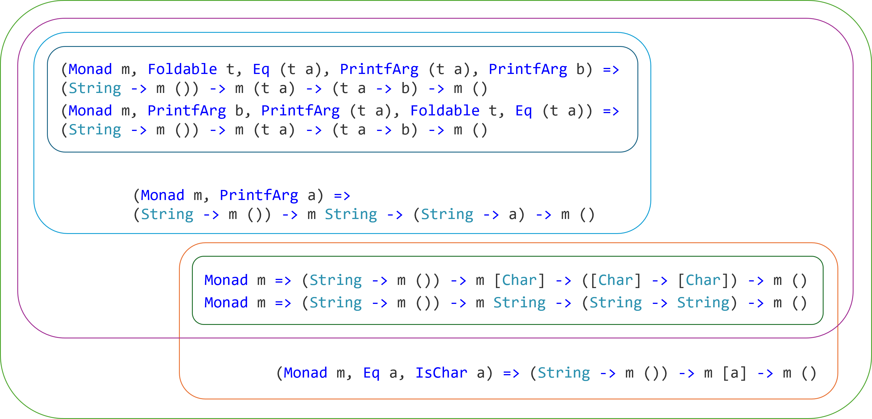 Various sets of inferred types.