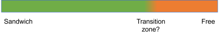 Axis with sandwich to the left, free monad to the right, and a tentative transition zone in between, but biased to the right.