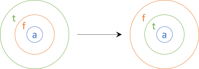 Nested functors depicted as concentric circles. To the left the circle t contains the circle f that again contains the circle a. To the right the circle f contains the circle t that again contains the circle a. An arrow points from the left circles to the right circles.