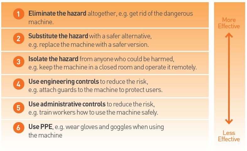 Hierarchy Of Controls For Workplace Safety Machine Gu - vrogue.co