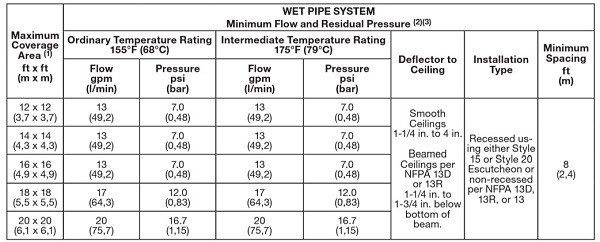 Tyco sprinkler data sheet design criteria