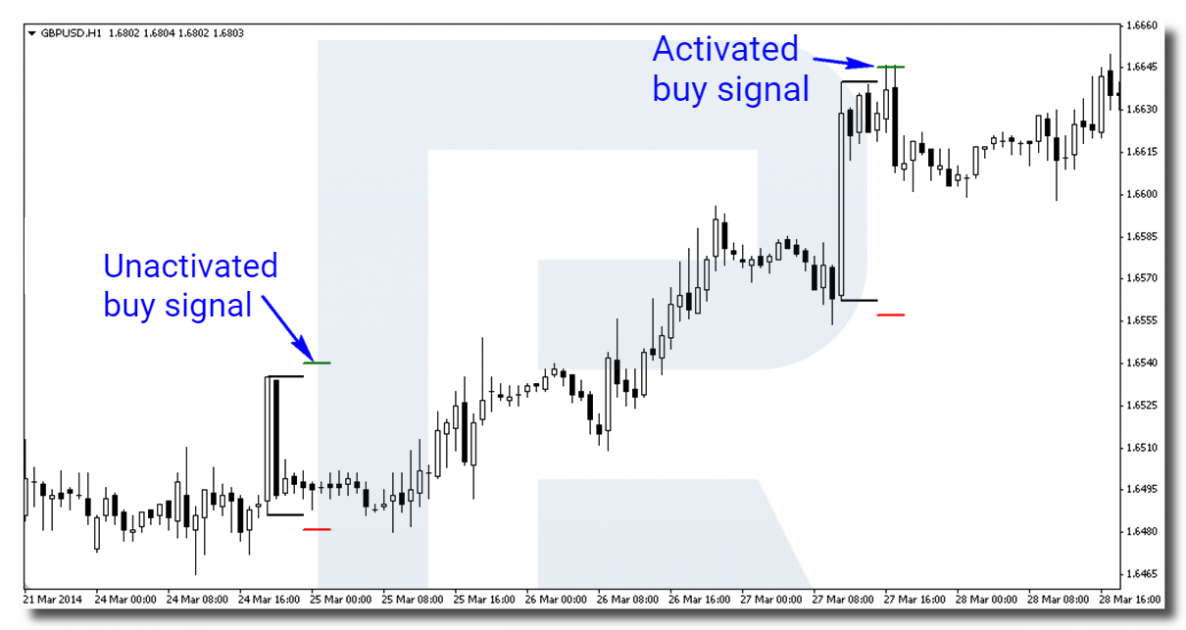 An example of a signal to buy