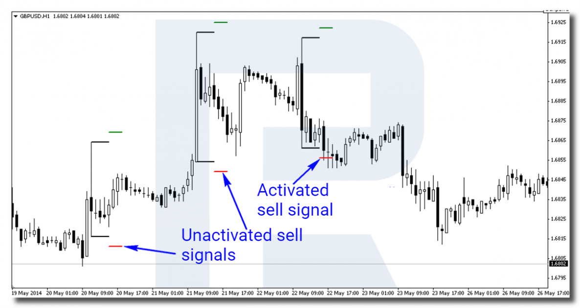 An example of a signal to sell