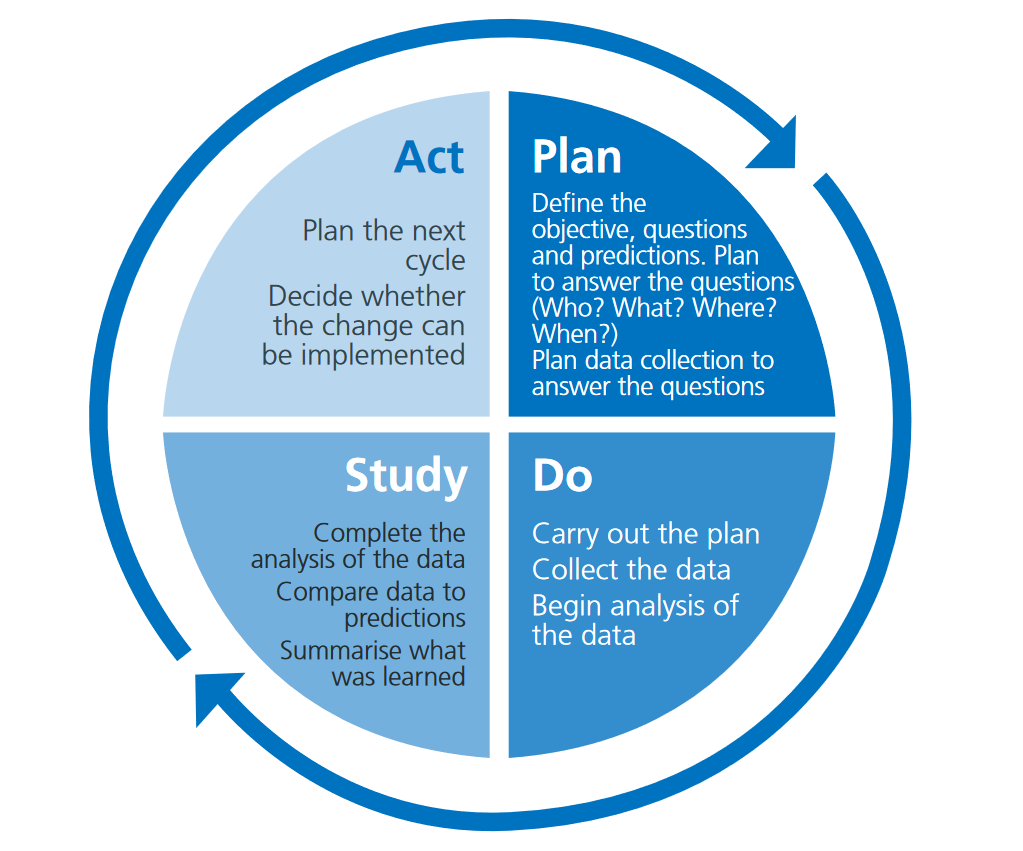 Pdca Cycle Or Pdsa Cycle Which Is Right - vrogue.co