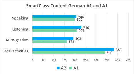 German A2 