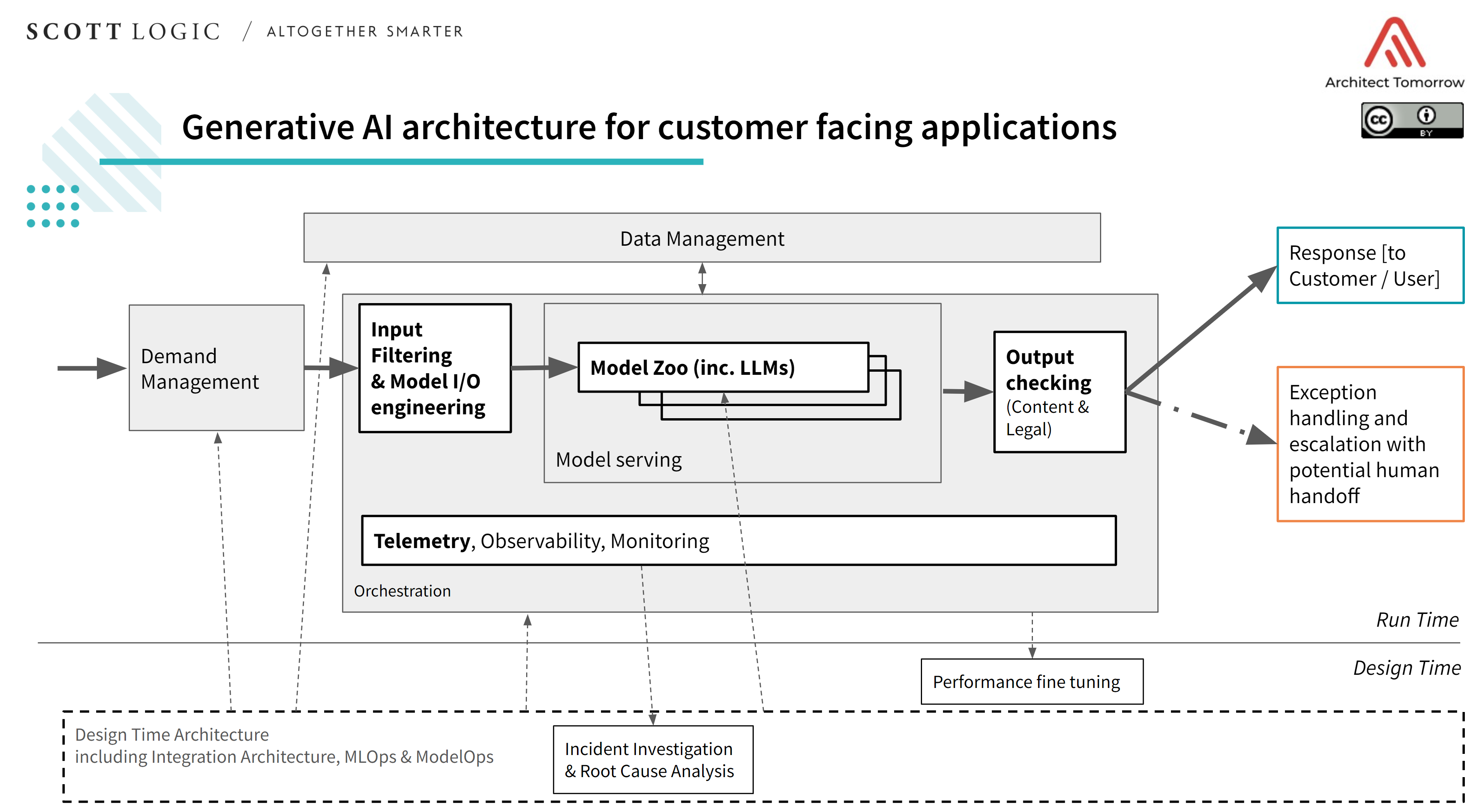 Generative AI Solution Architecture for Complex Enterprises