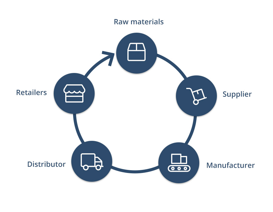 Simple Supply Chain Model