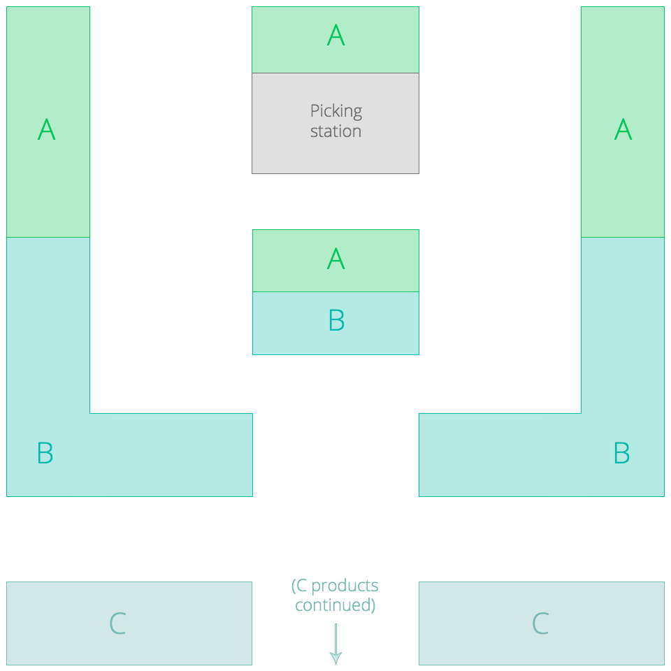 Warehouse picking layout utilizing ABC sorting