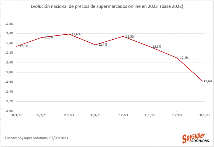 Los precios en los supermercados online cierran agosto con una subida del 11,6 %