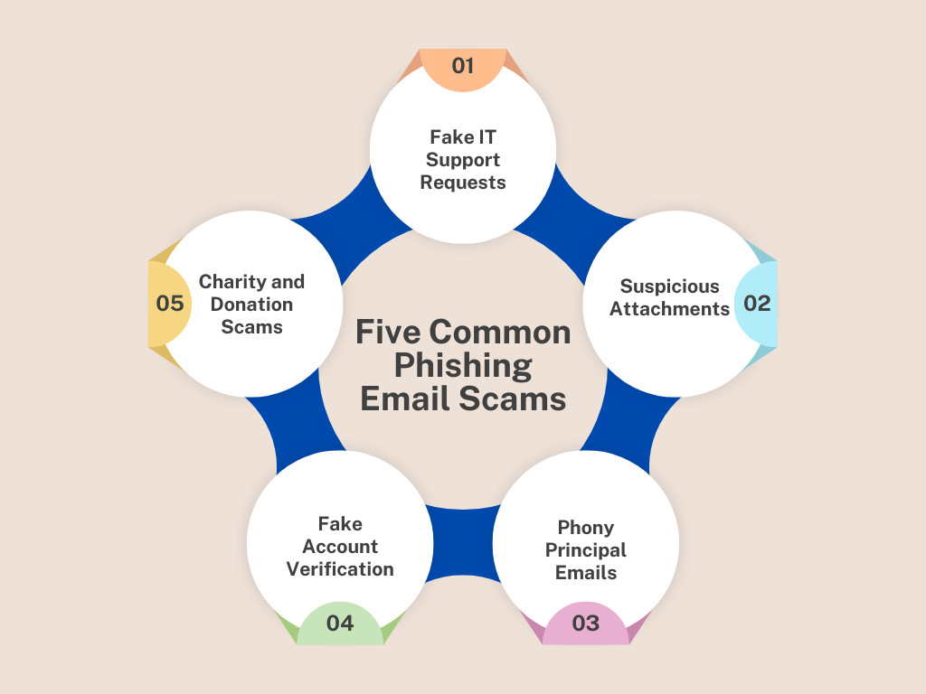 Beware! Five Common Phishing Email Scams – TCEA TechNotes Blog