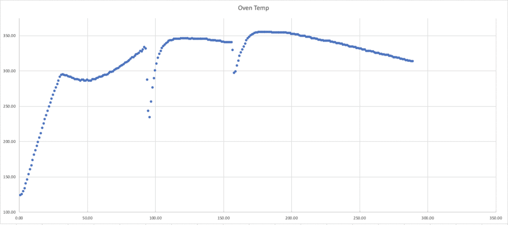 A temperature graph of the oven in Excel