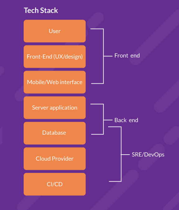 Software Engineering Tech stack: tools and technologies vs. performance