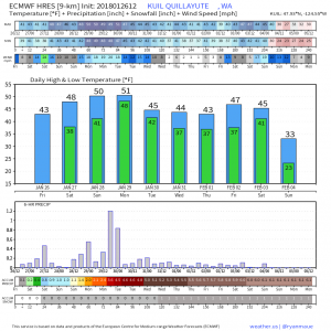 City Charts At Weathermodels.com