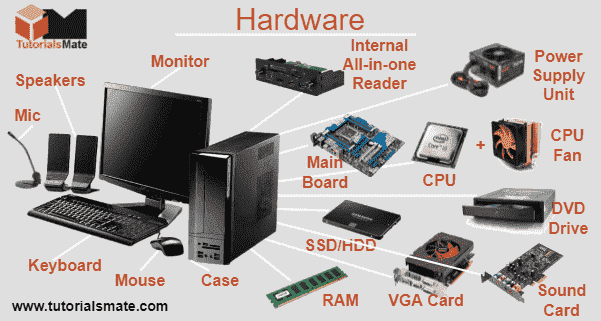 Examples of Hardware: Hardware vs Software