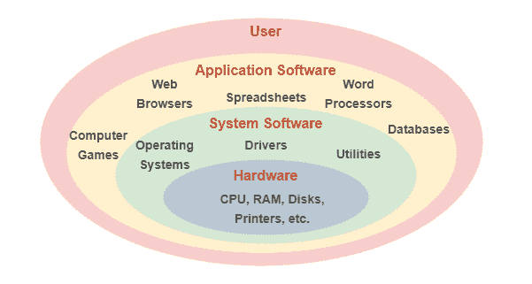 Difference between Hardware and Software with Example