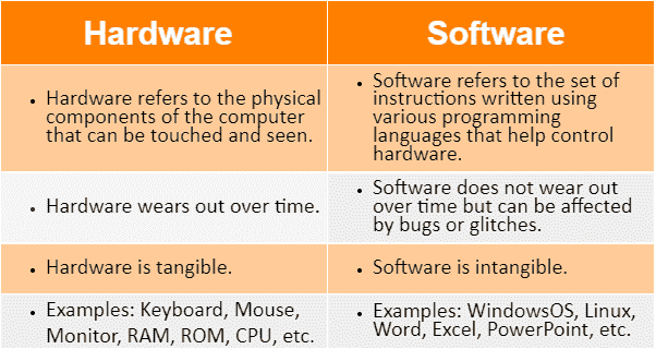 Difference between Hardware and Software