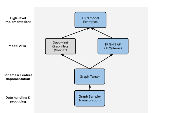 The various components of TF-GNN that make up the workflow.