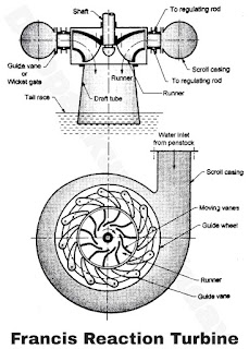 Francis Reaction Turbines