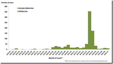 Saudi Arabia A Mers Surge Outbreak News Today