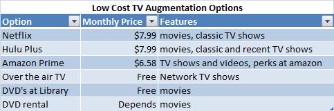 Table of video services and cost