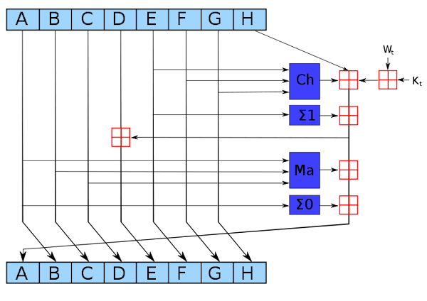 SHA-256 round, from Wikipedia