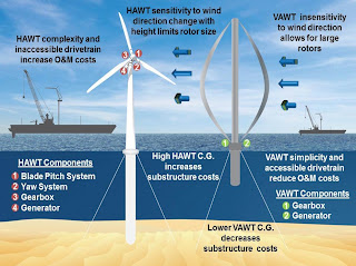 Principle work of wind turbine, wind turbine design