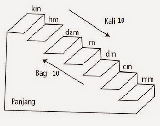 Tangga Konversi Satuan Ukuran Panjang dalam Matematika 