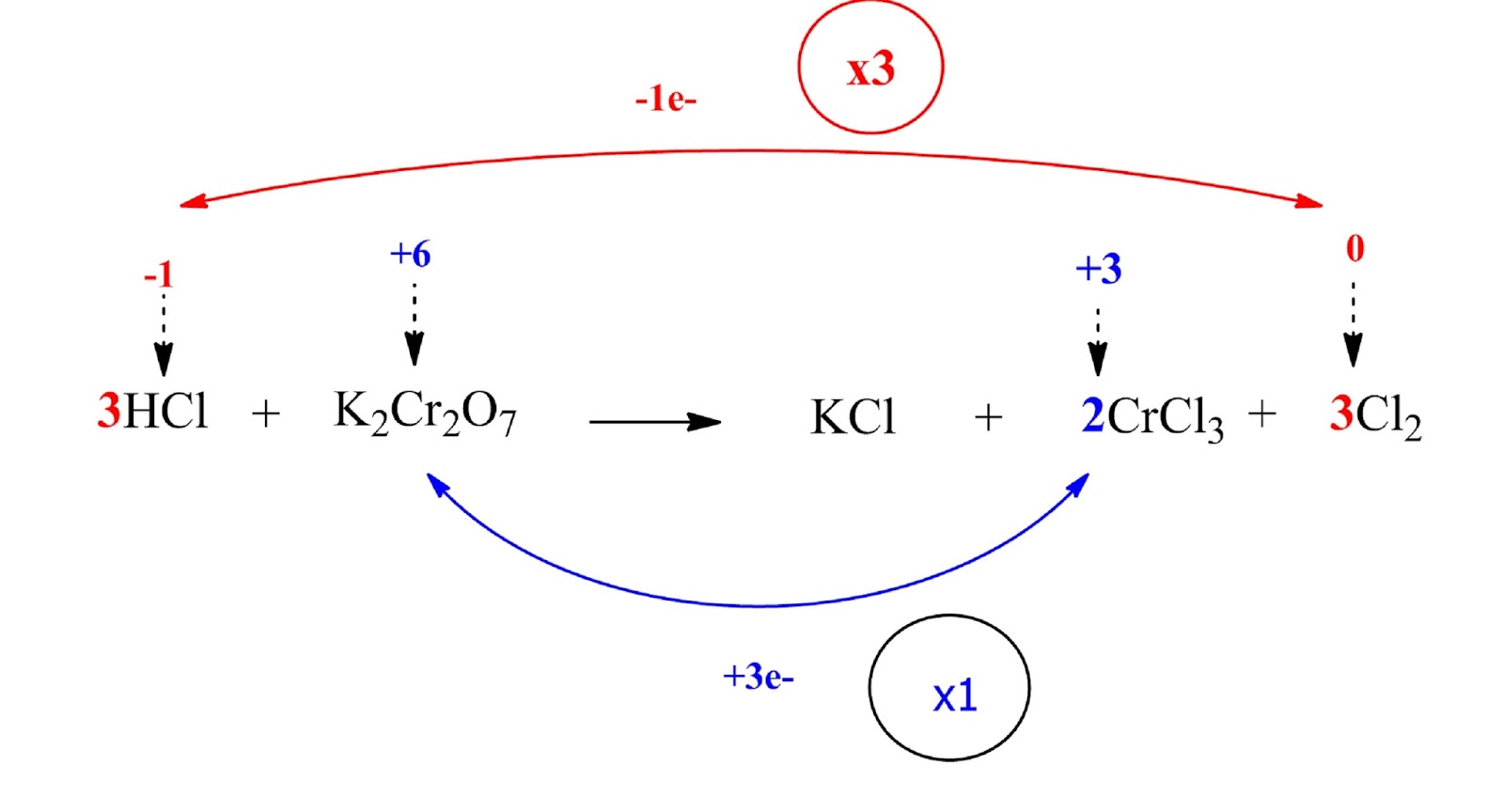 unbalanced reaction between HCl and K2Cr2O7 including oxidation number difference and coefficients