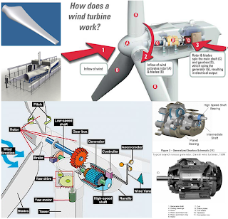 how wind turbine work, wind turbine compenents