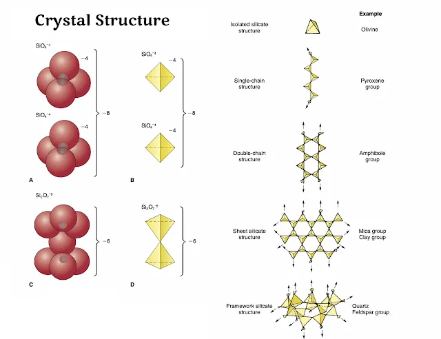 Crystal Structure