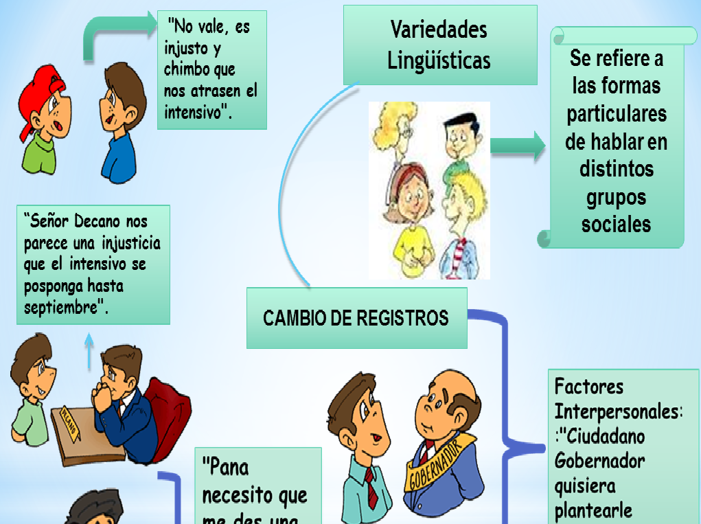 Comunicación Oral y Escrita Las variedades lingüísticas