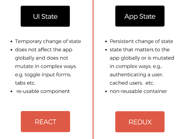 difference between react and redux use