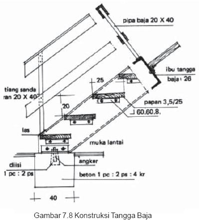 Belajar SerbAneka Menggambar Konstruksi Tangga 
