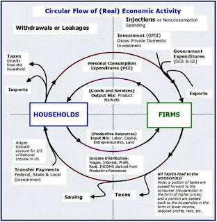   circular flow of economic activity, circular flow of economic activity worksheet, circular flow of economic activity ppt, circular flow of economic activity pdf, circular flow of economic activity worksheet answers, circular flow of economic activity quizlet, describe the circular flow of economic activity in india, the circular flow diagram of economic activity is a model of the quizlet, circular flow diagram macroeconomics