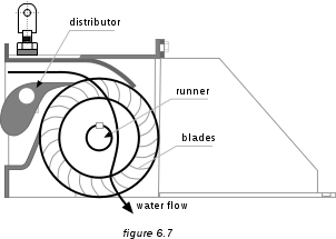 crossflow turbine, turbin aliran lintang