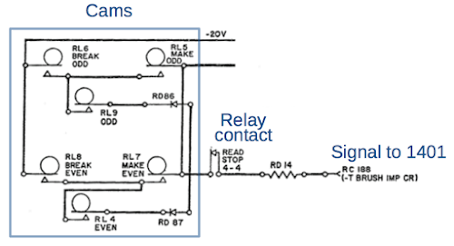 Part of IBM 1402 card reader schematic showing the cams (circles) that generate the CB read pulses and the relay that blocks the pulses during NPRO.