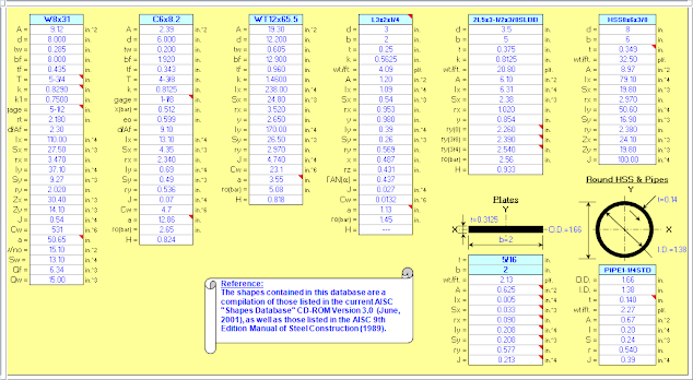 Different parameter for different shapes as per AISC standard and  codes