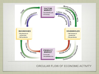   circular flow of economic activity, circular flow of economic activity worksheet, circular flow of economic activity ppt, circular flow of economic activity pdf, circular flow of economic activity worksheet answers, circular flow of economic activity quizlet, describe the circular flow of economic activity in india, the circular flow diagram of economic activity is a model of the quizlet, circular flow diagram macroeconomics