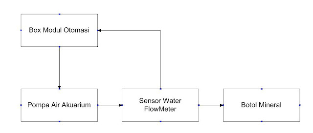 gambar blok diagram pengisian otomatis