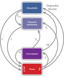   circular flow of economic activity, circular flow of economic activity worksheet, circular flow of economic activity ppt, circular flow of economic activity pdf, circular flow of economic activity worksheet answers, circular flow of economic activity quizlet, describe the circular flow of economic activity in india, the circular flow diagram of economic activity is a model of the quizlet, circular flow diagram macroeconomics