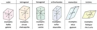 Crystal Systems and Crystal Structure