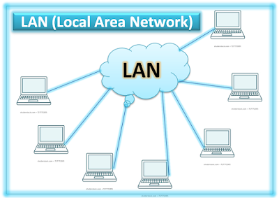 LAN  (Local Area Network)