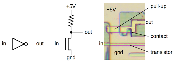 How an inverter is implemented with NMOS logic, and how it appears on the chip die.