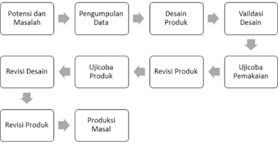 penelitian pengembangan