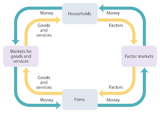   circular flow of economic activity, circular flow of economic activity worksheet, circular flow of economic activity ppt, circular flow of economic activity pdf, circular flow of economic activity worksheet answers, circular flow of economic activity quizlet, describe the circular flow of economic activity in india, the circular flow diagram of economic activity is a model of the quizlet, circular flow diagram macroeconomics