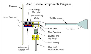 wind turbine components