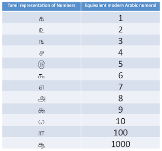   tamil words list, tamil words list in english, english to tamil words list pdf, pure tamil words list, tamil words list download, tamil words list with meaning, pure tamil words meaning, tamil words in english letters, tamil vocabulary