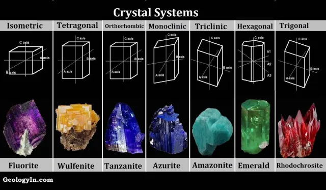 Crystal Systems and Crystal Structure